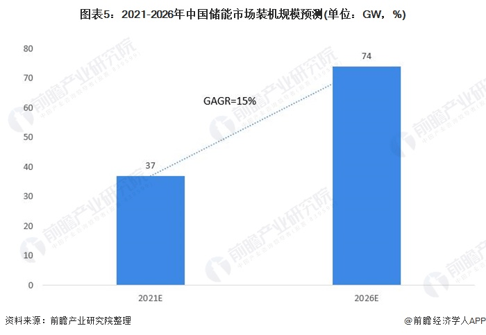 圖表5：2021-2026年中國儲能市場裝機規(guī)模預測(單位：GW，%)